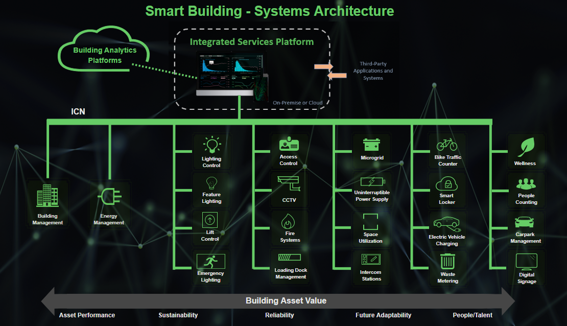 Smarter Building & Campus Solutions